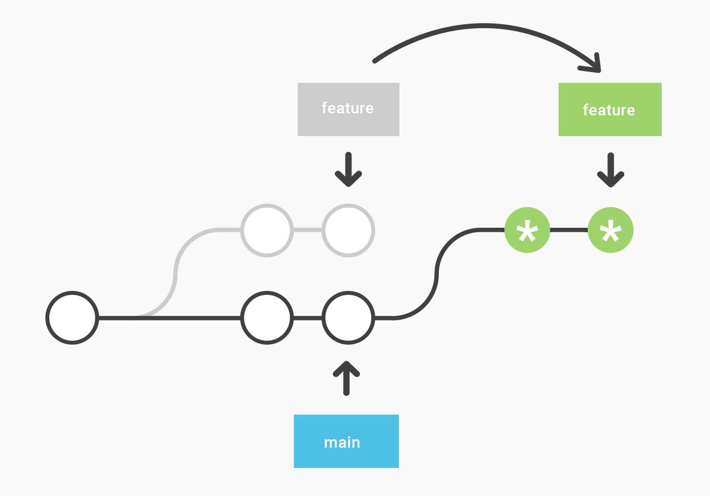How Rebasing Works