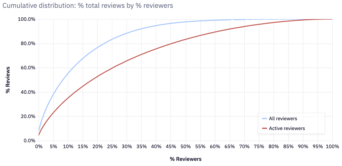 Reviewers pareto